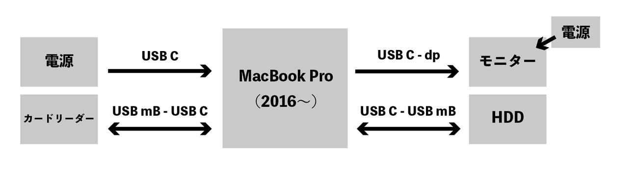 20171010165510j:plain MacBook Pro 接続図1