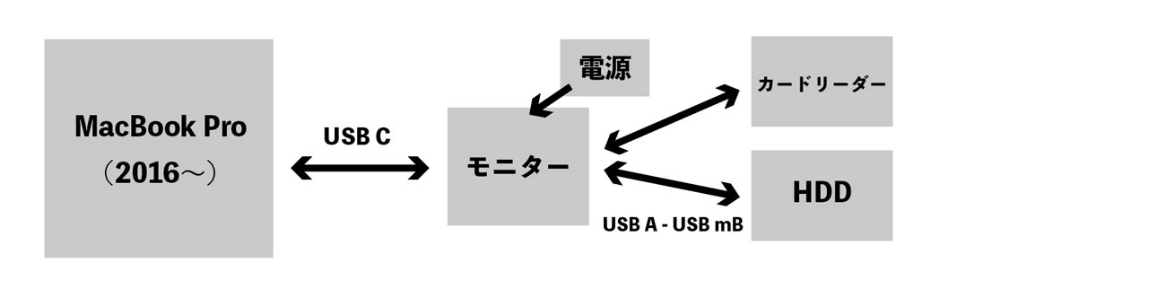 20171010165731j:plain MacBook Pro 接続図3