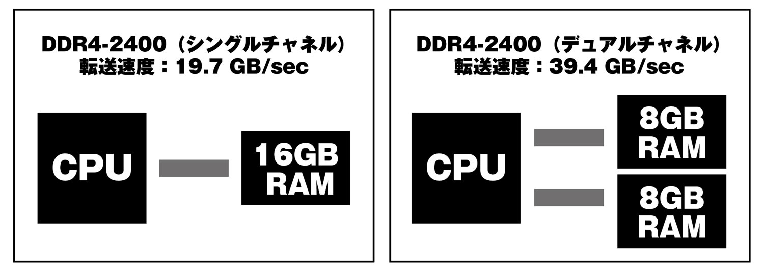 シングルチャネルとデュアルチャネル