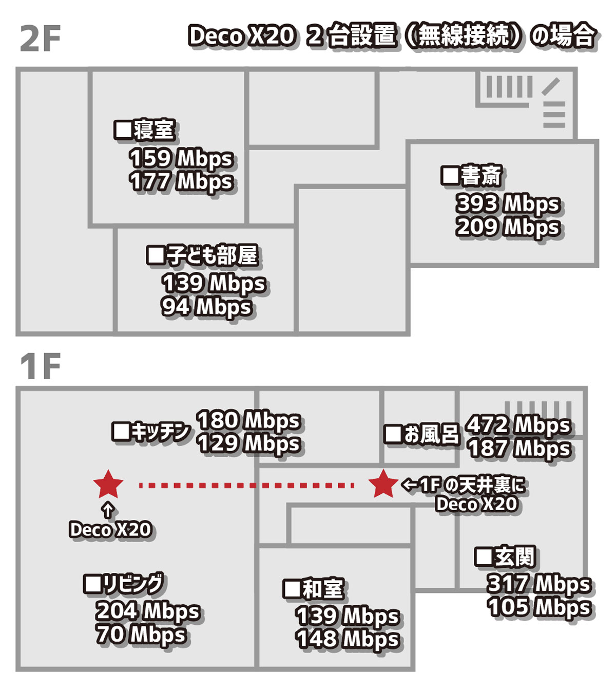 TP-Link Deco X20 2台の通信速度(無線)