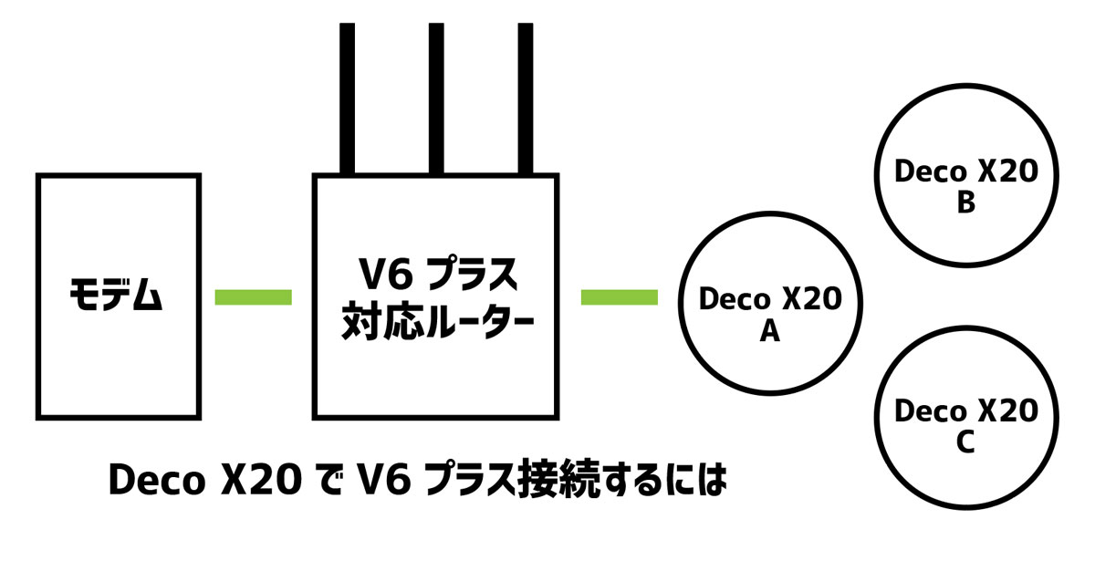 Deco X20でV6プラスを使うには