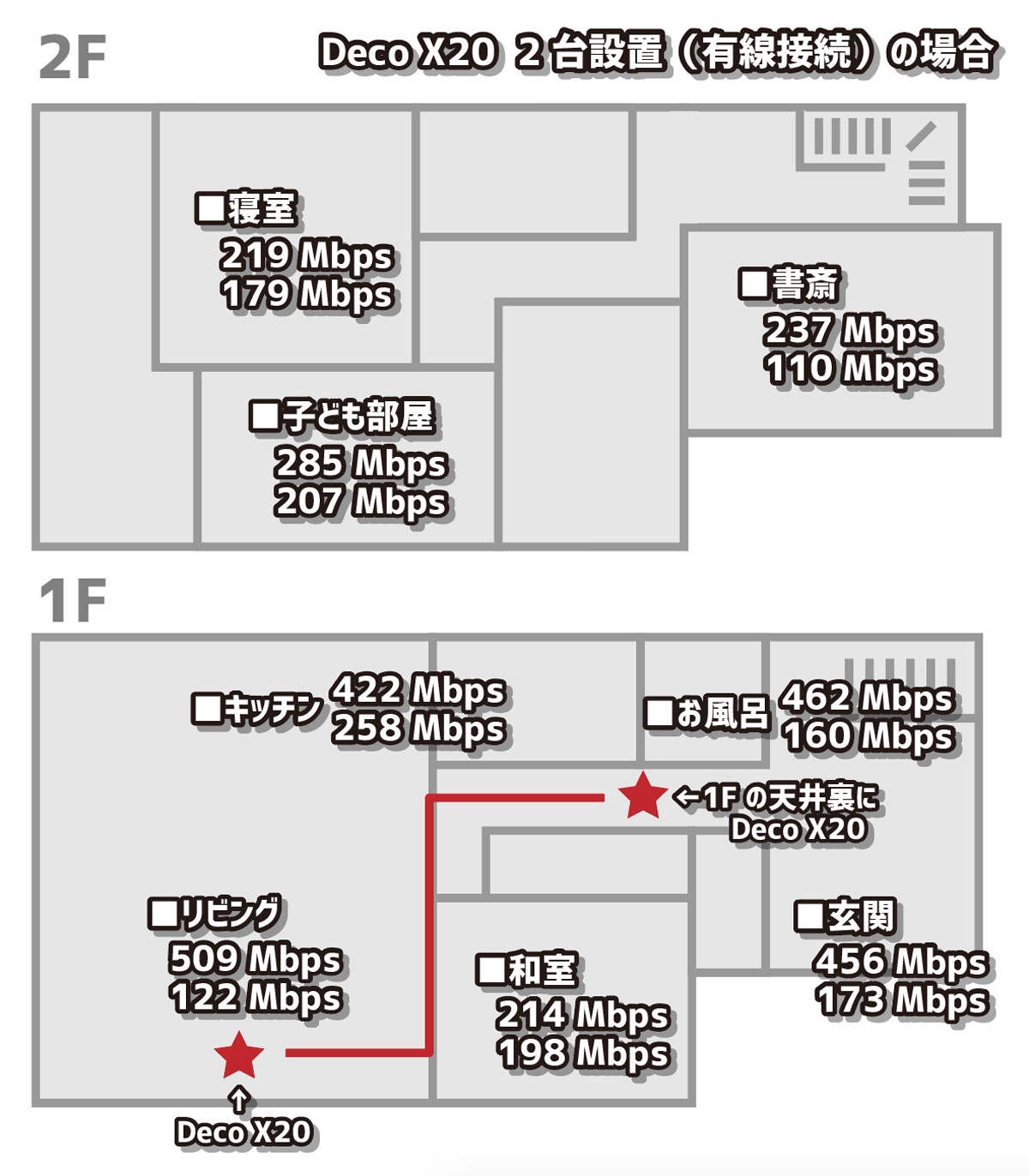 TP-Link Deco X20 2台の通信速度(有線)