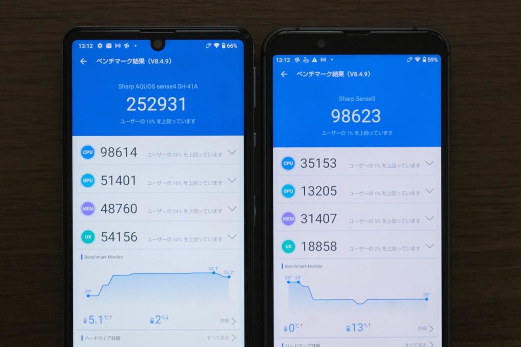 AQUOS sense4 Antutuのスコア