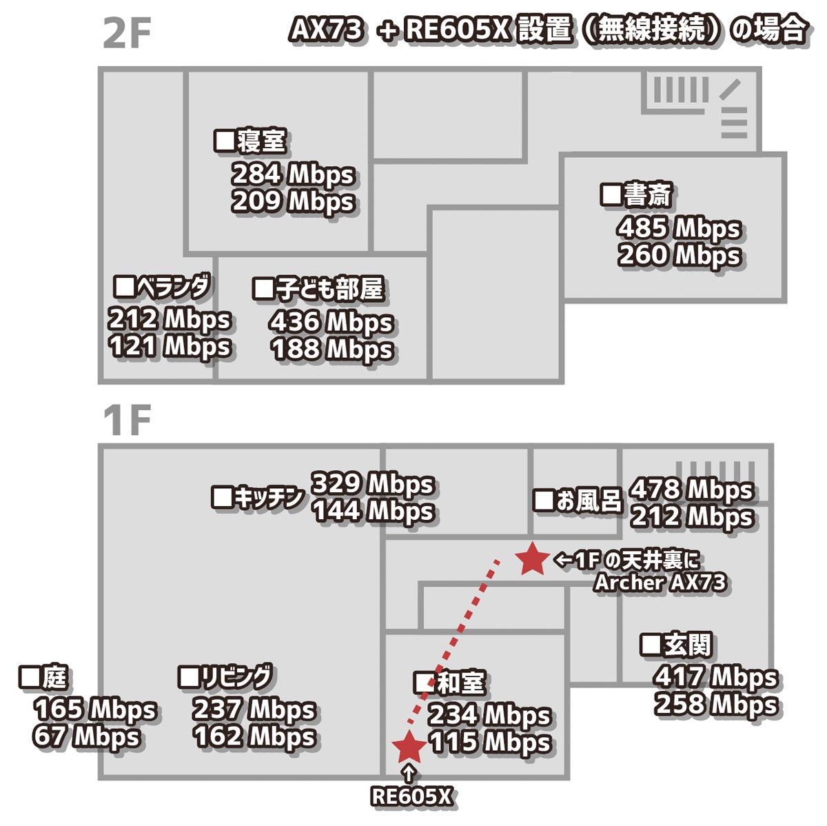 RE605X 通信速度（無線接続）