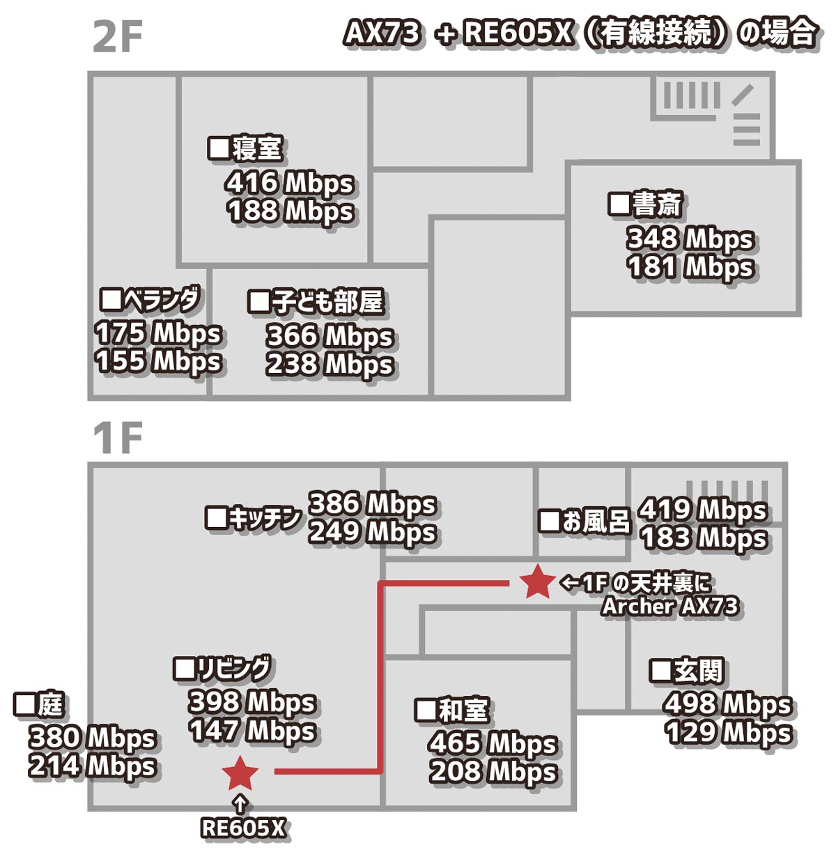 RE605X 通信速度（有線接続）