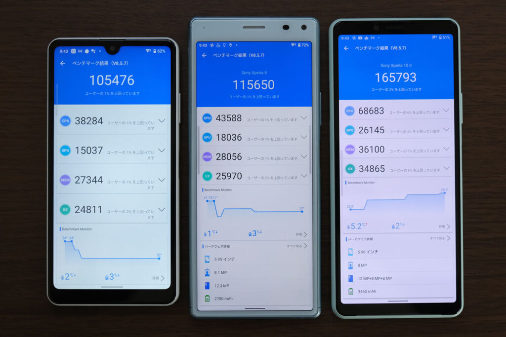 Xperia Ace II Antutuのスコア