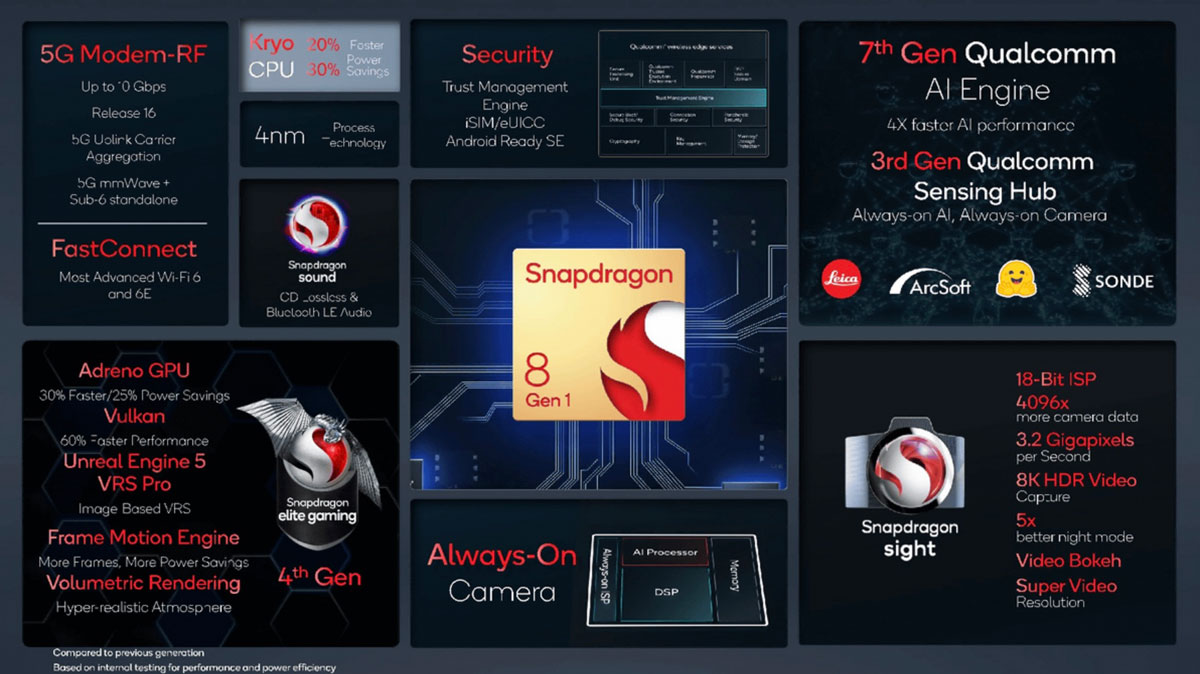 Qualcomm Snapdragon 8 Gen 1