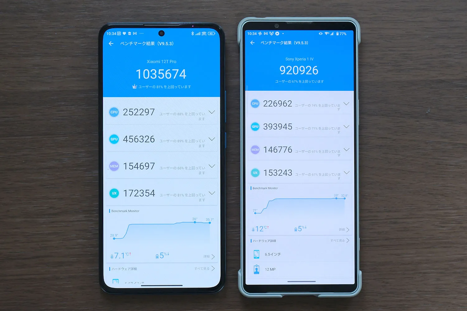 Xiaomi T12 Pro・Xperia 1 IV antutu比較