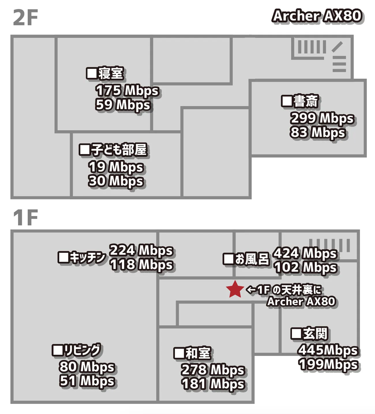 Archer AX80 通信速度比較