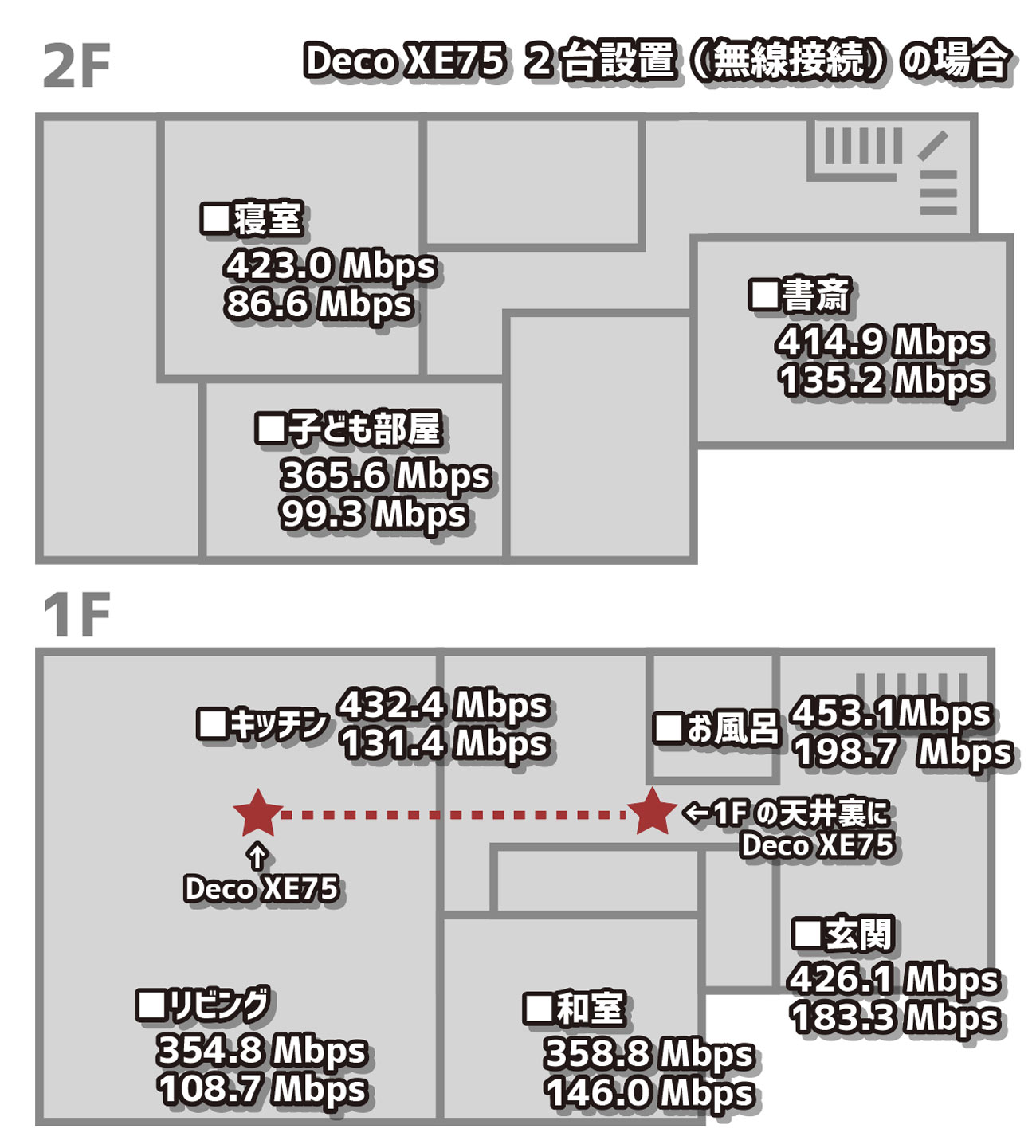 Deco XE75 通信速度比較