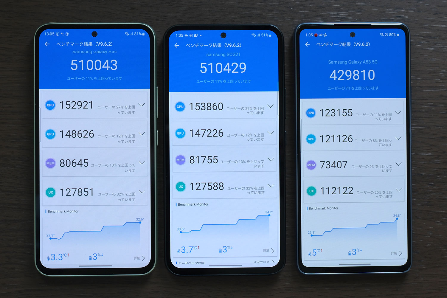 Galaxy A54 Antutuスコア