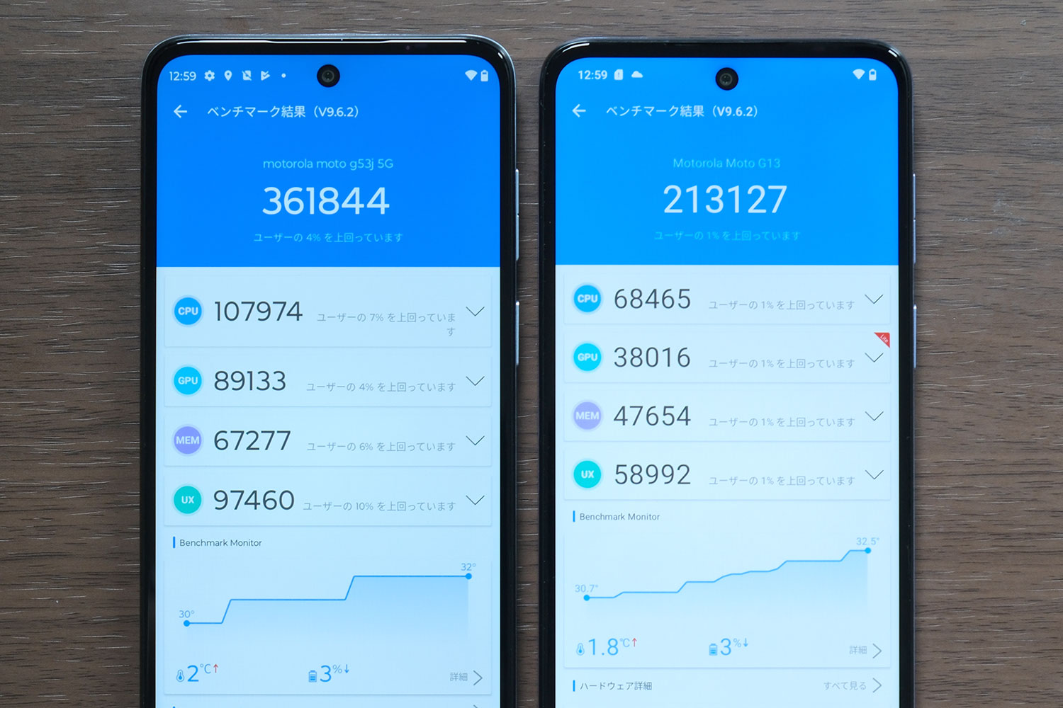moto g53j 5G vs moto g13 Antutu スコア比較