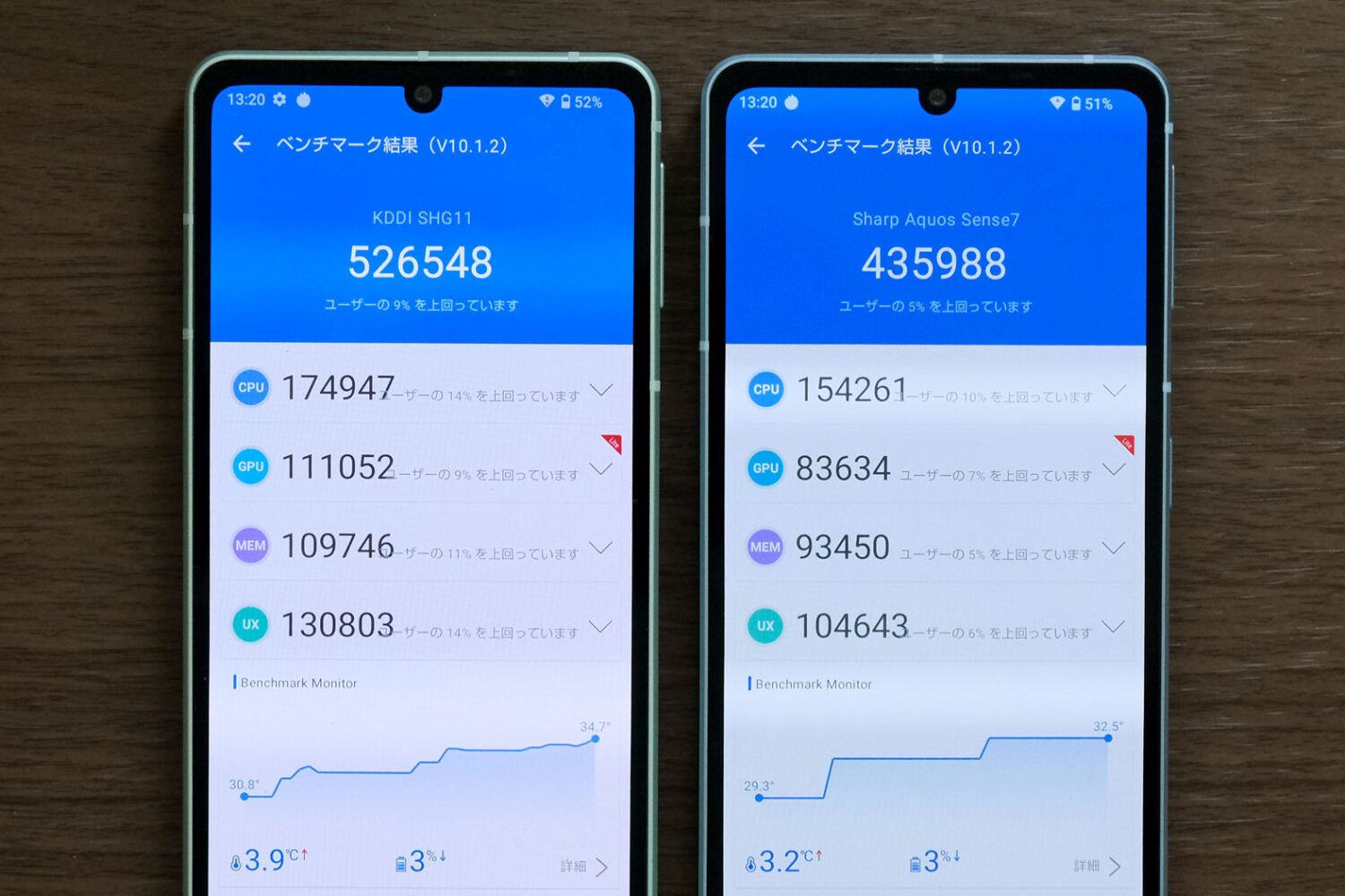 AQUOS sense8 vs sense7 Antutu比較
