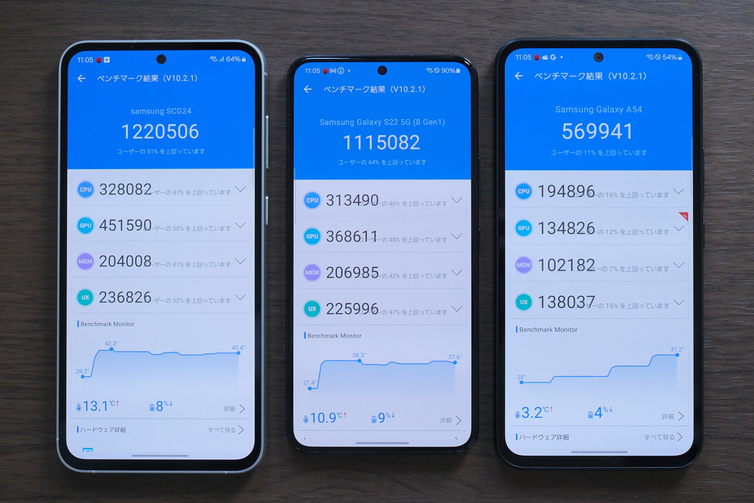 Galaxy S23 FE vs Galaxy S22 vs Galaxy A 54 5G Antutuスコア比較