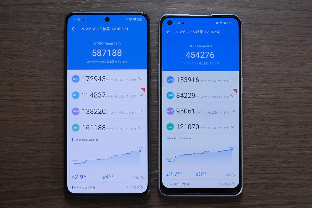 Reno11 A Antutu v10 スコア比較