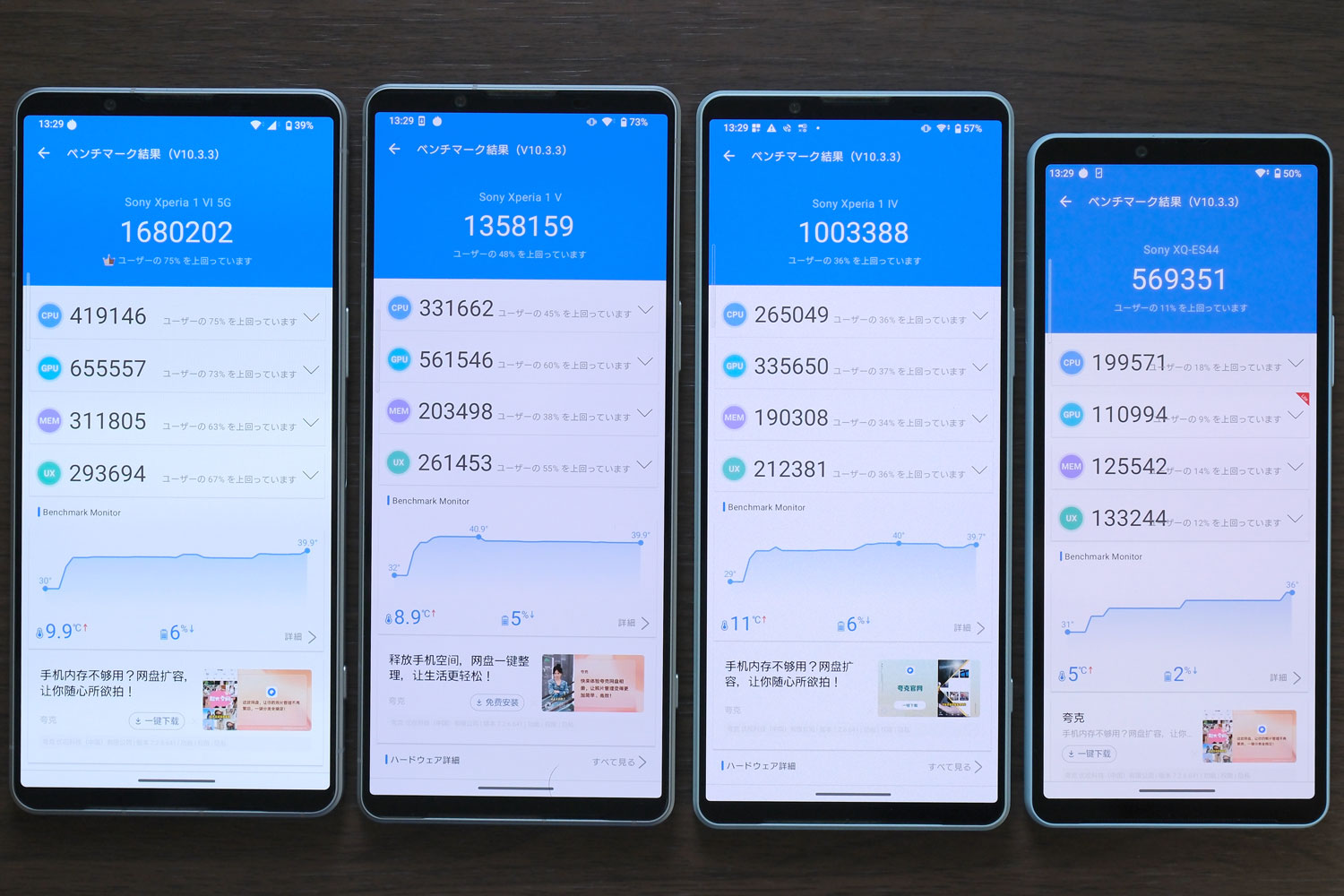 Xperiaシリーズ Antutuスコア比較