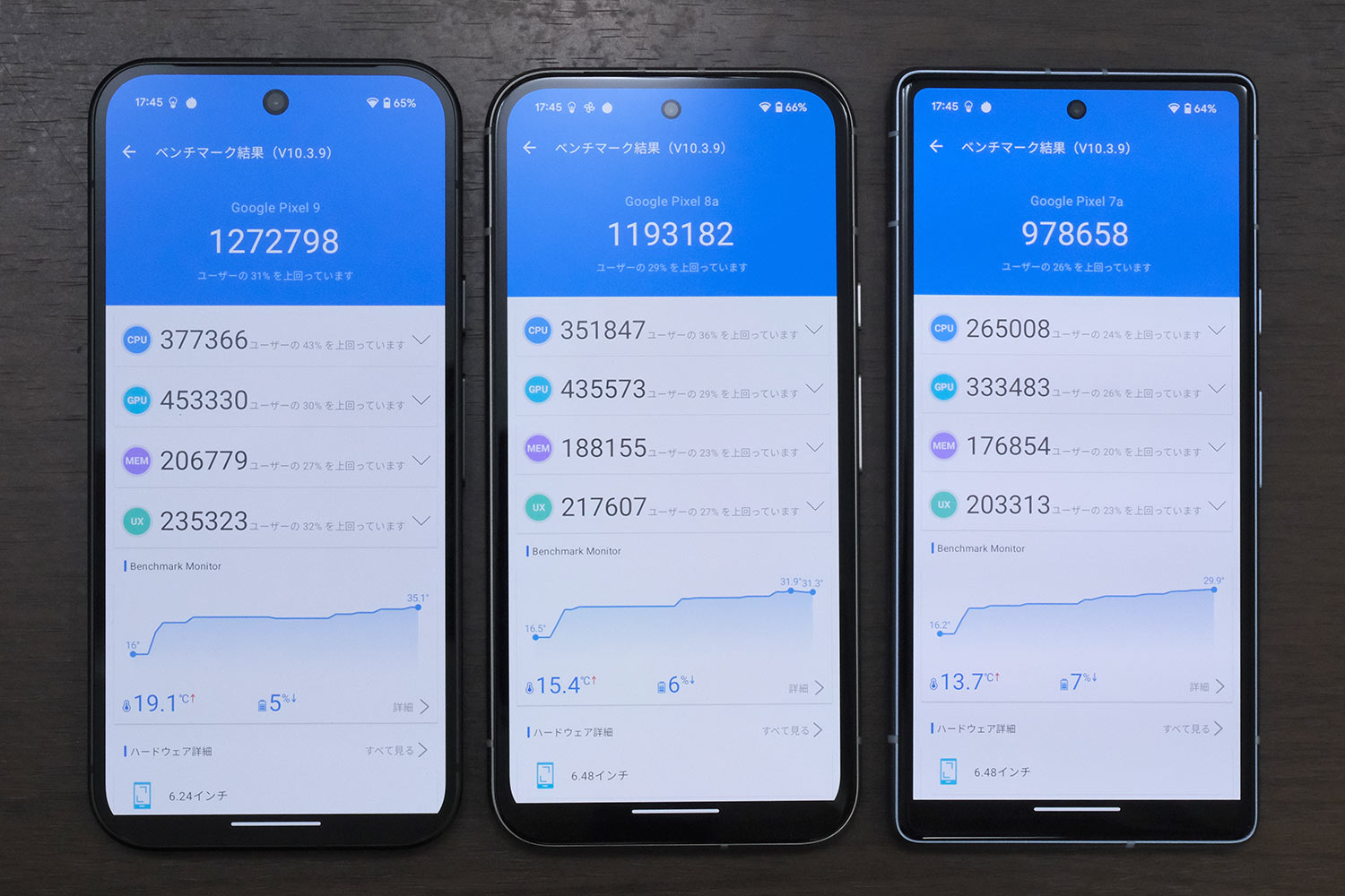 Google Tensor G4 vs G3 vs G2