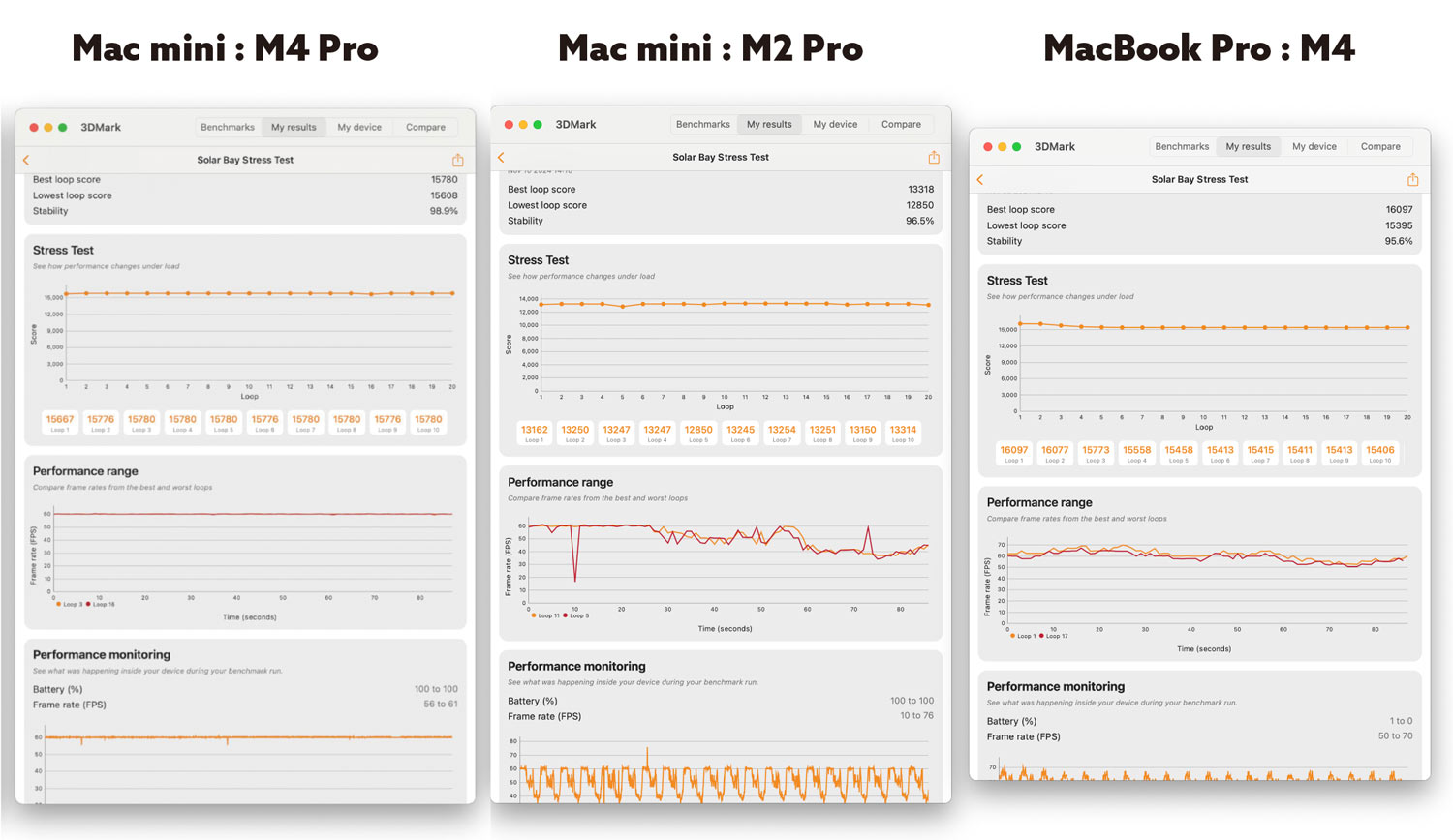 Mac mini(m4)3D mark