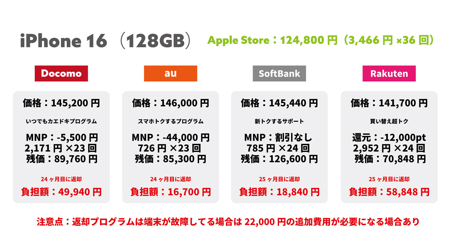 iPhone 16(128GB)キャリア版 実質負担額