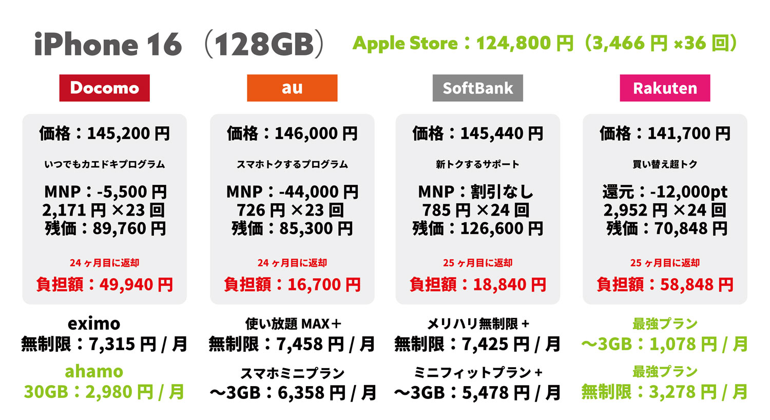 iPhone 16(128GB)キャリア版 実質負担額 + 通信料金