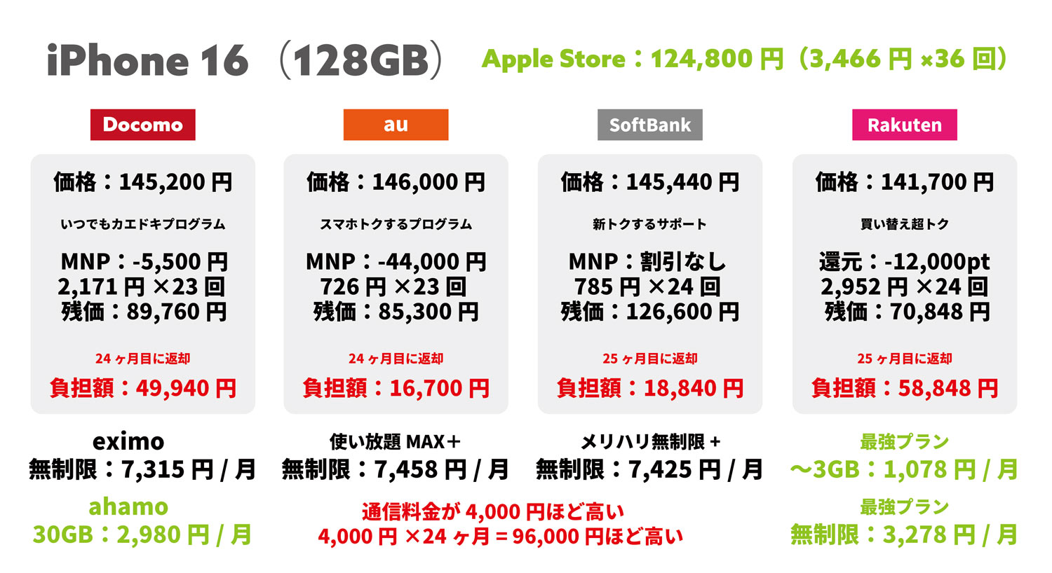 iPhone 16(128GB)キャリア版 実質負担額、auとSBの通信料金