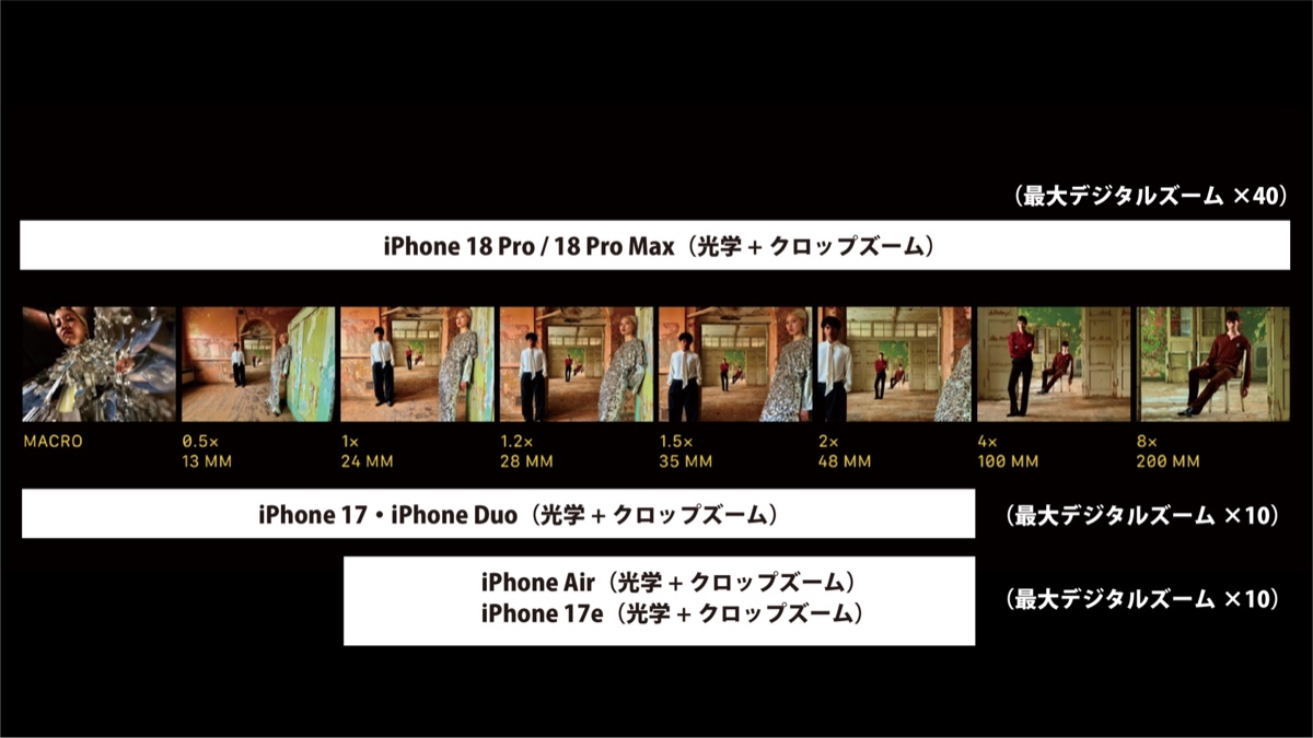 iPhone 18 Proのズーム倍率と焦点距離の一覧