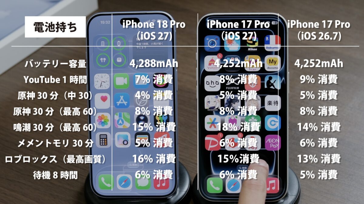 iPhone 18 Pro 電池持ち 比較