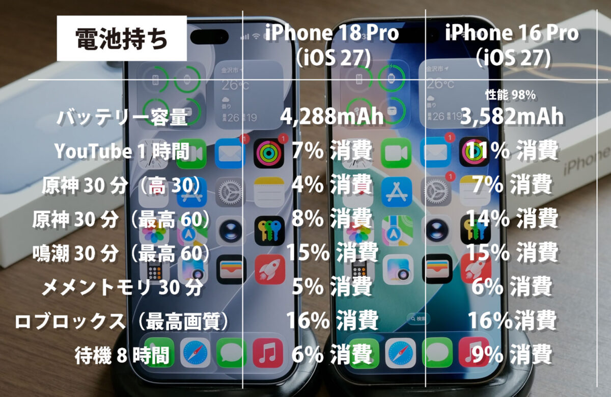 iPhone 18 Pro 電池持ち 比較