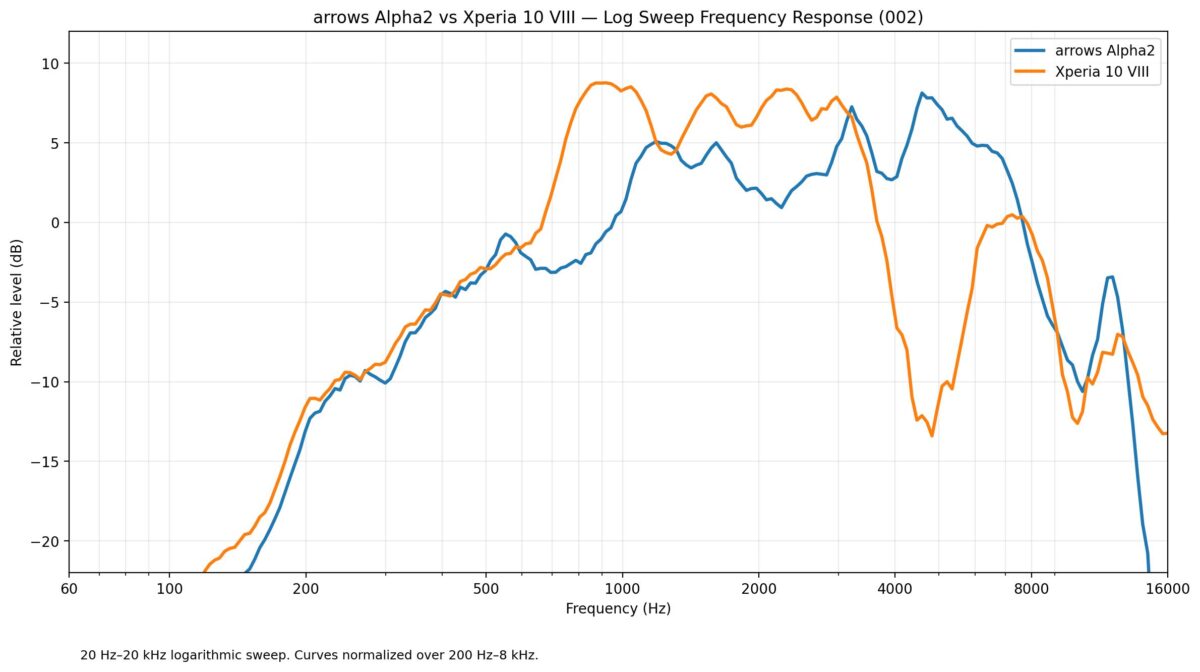 Xperia 10 VIII arrows Alpha2 内蔵スピーカー 周波数特性