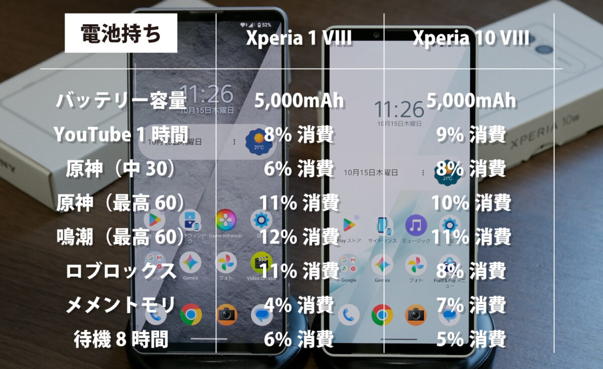 Xperia 1 VIII Xperia 10 VIII 電池持ち 比較